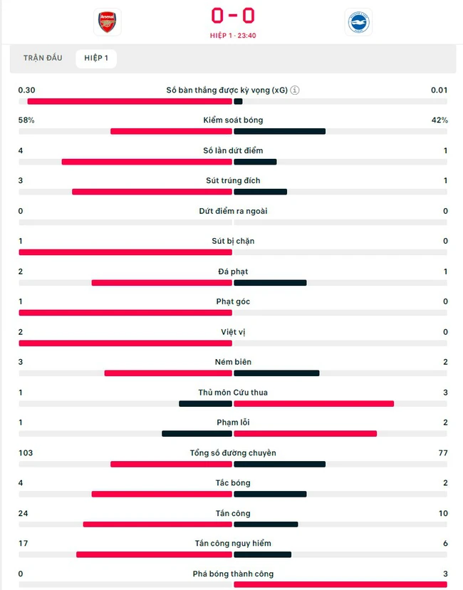 TRỰC TIẾP bóng đá Ngoại hạng Anh hôm nay: Arsenal vs Brighton, West Ham vs Man City - Ảnh 4.